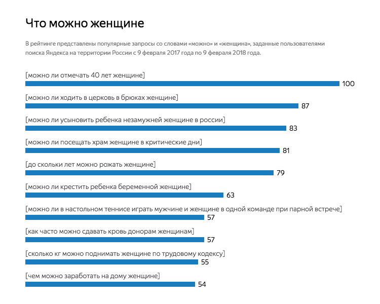 Рейтинг женских. Популярные запросы женщины. Популярные запросы мужчин. Можно ди женщине отмесать 40 лет. Самые популярные запросы парней.