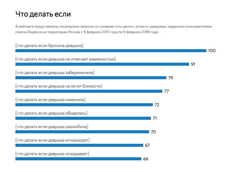 Популярные запросы женщины. Что делать если девушка игнорирует. Что делать если девушка игнорит. Популярные запросы мужчин.