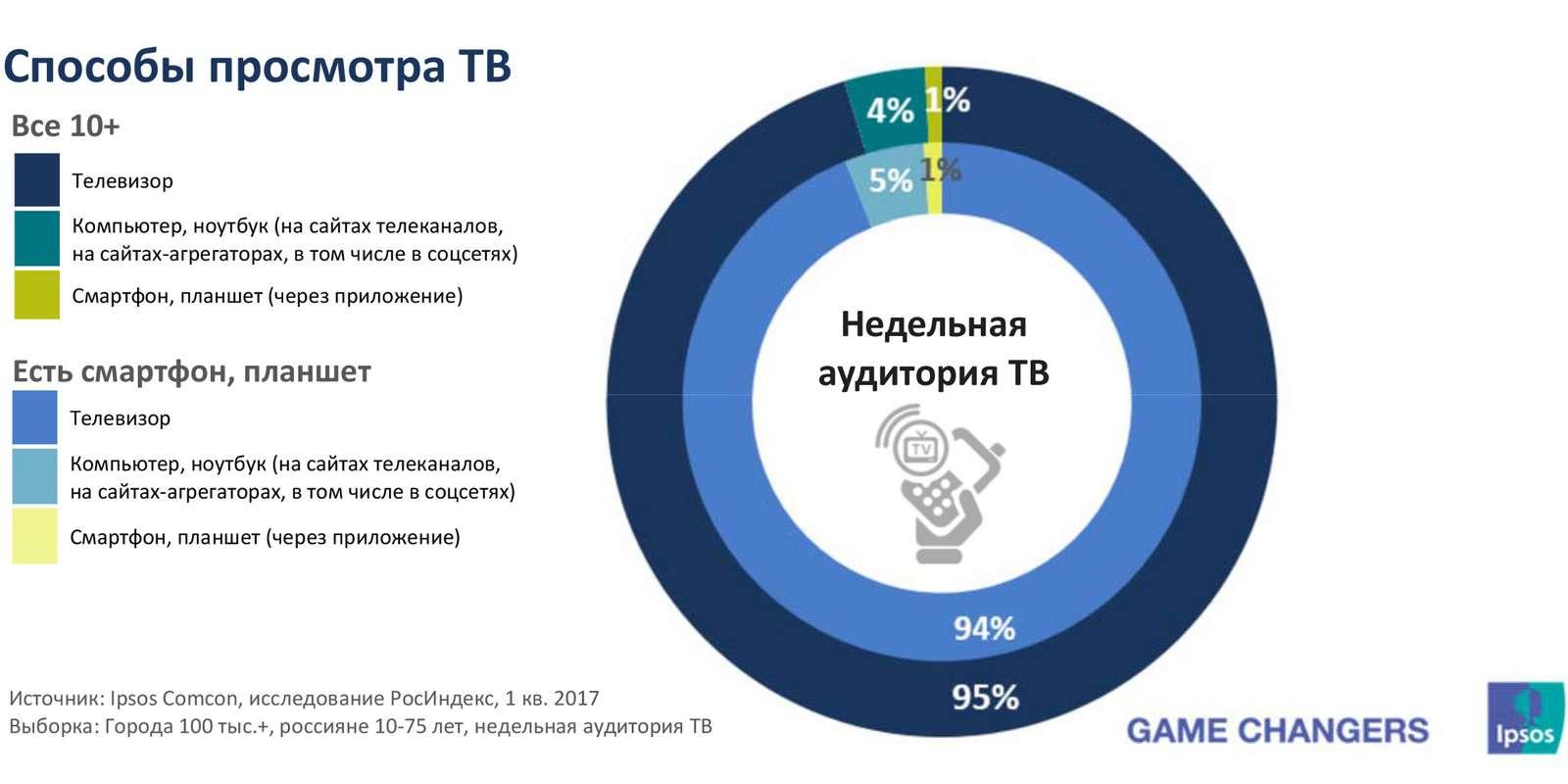 Как традиционные медиа смотрят на цифровых устройствах — исследование  Росиндекс – Журналист