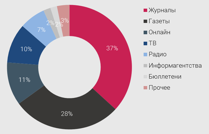 Схема сми россии