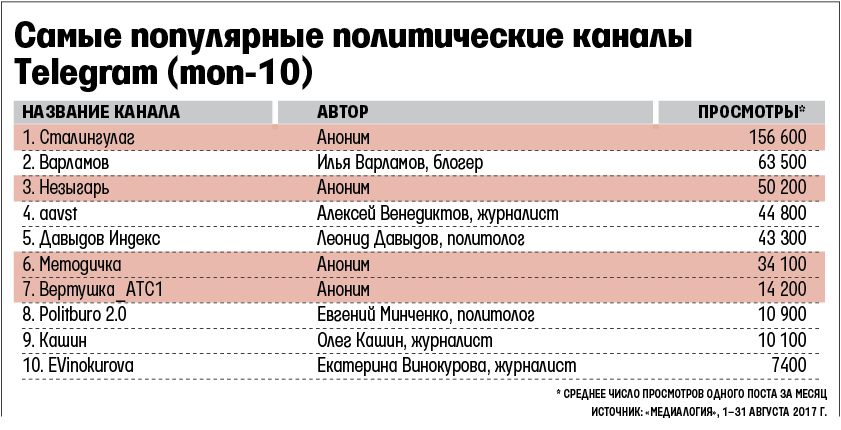 Виды каналов в тг. Самые популярные телеграм каналы. Самый популярный телеграмм канал. Телеграмм каналы политика.