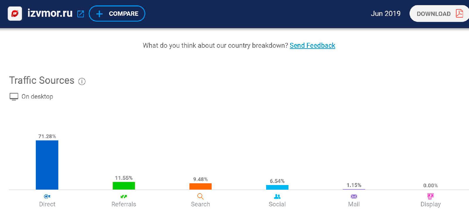 Трафик со стационарного компьютера — это очень лояльная аудитория