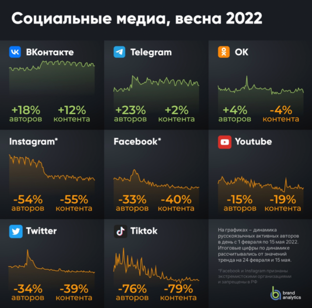 Динамика русскоязычных активных авторов в день, Brand Analytics