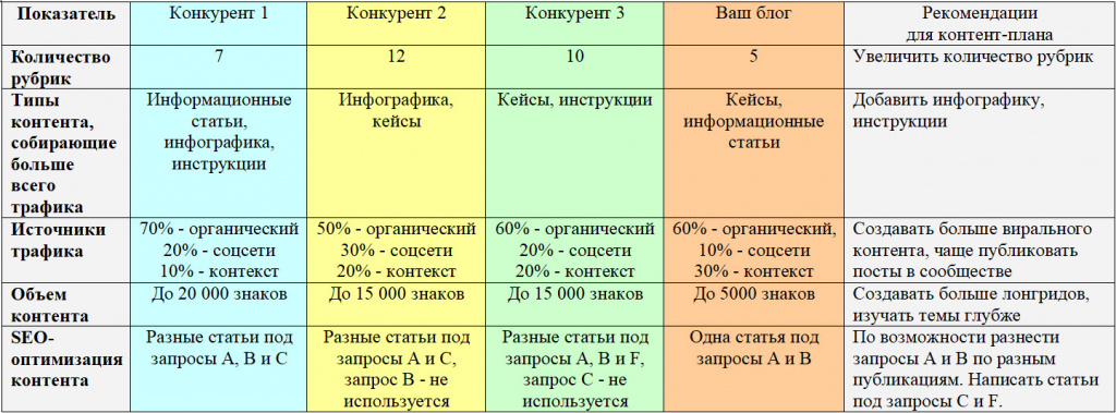 Разные статьи. Анализ блогов табличка.